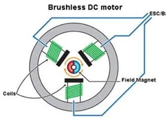 Bldc Motor ဆိုတာဘာလဲ။